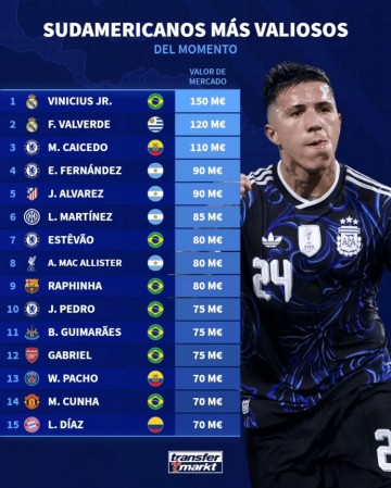 南美球员身价排行：维尼修斯1.5亿欧居首，巴尔韦德第二